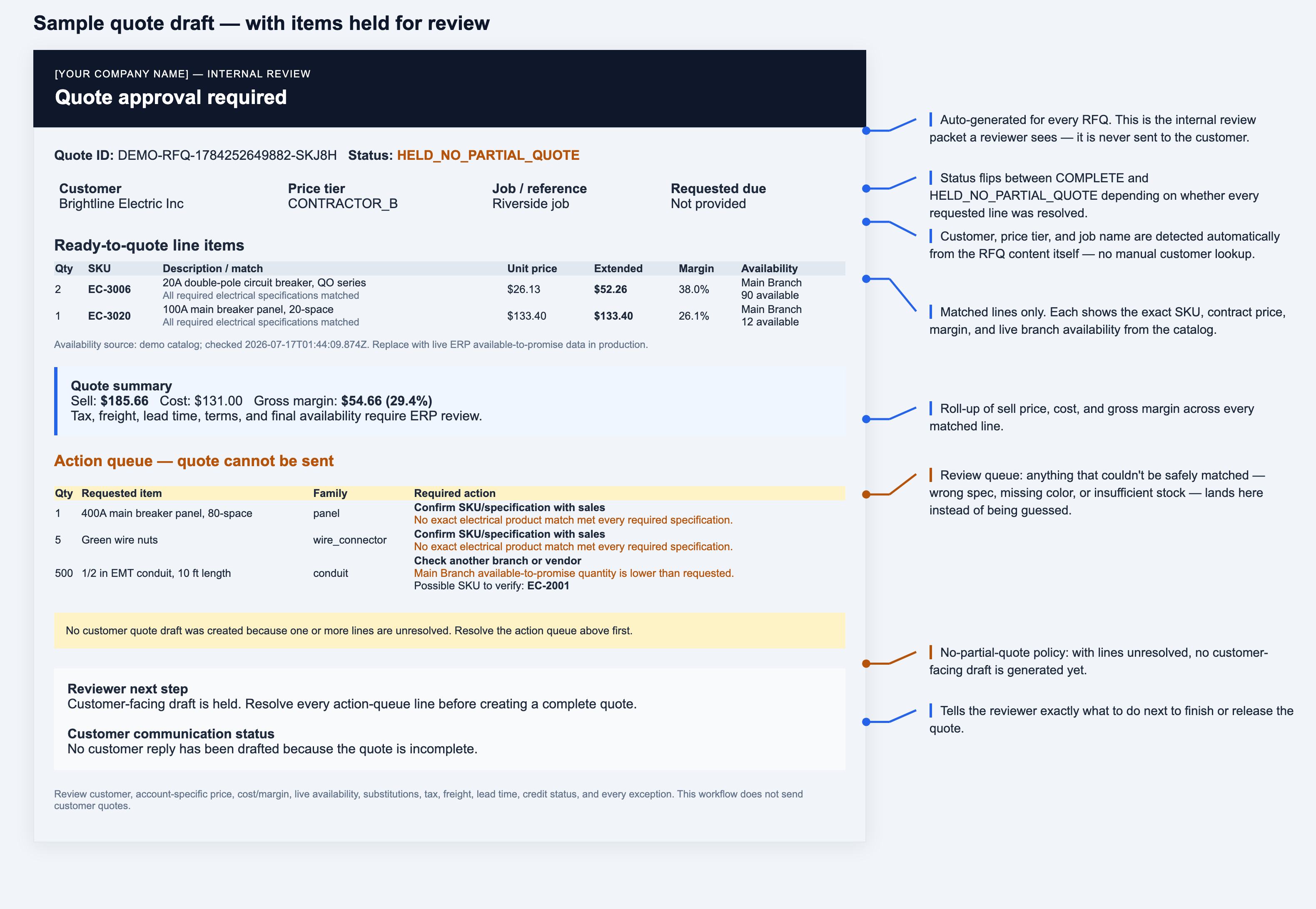 Annotated sample quote draft showing items held in a review queue, with labels explaining each section